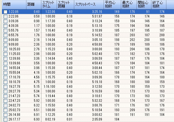 400×12、心拍計イカれてる
