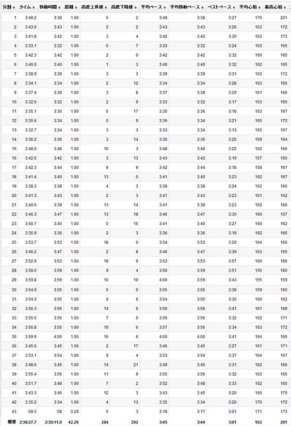 大田原マラソンのラップ