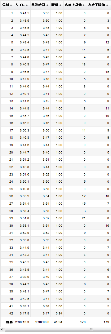 多摩川マラソンウランプリ（フル）のラップ