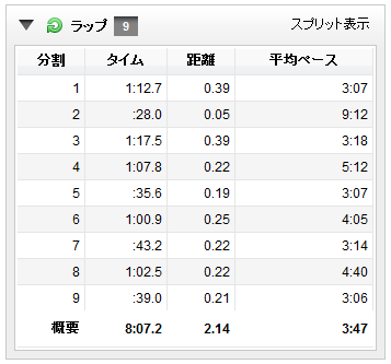 インターバルのラップ