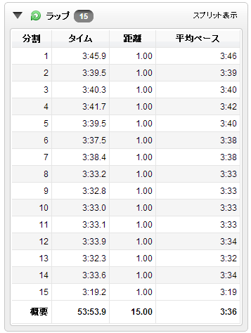 15キロATペース走のラップ