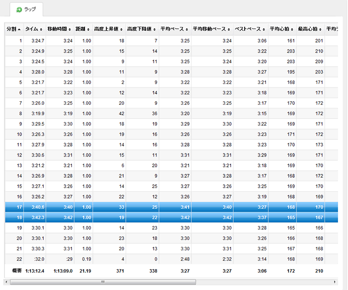 立川ハーフ2014のラップ