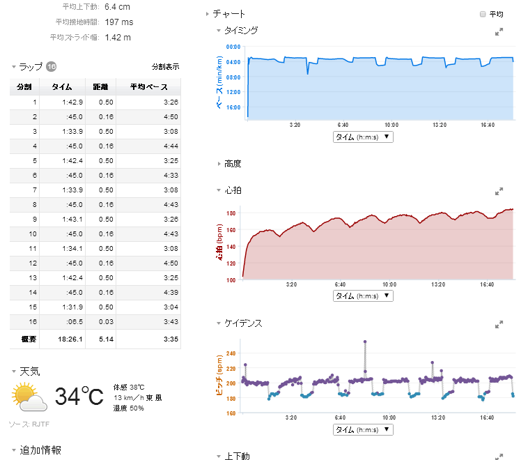 炎天下インターバルのラップ
