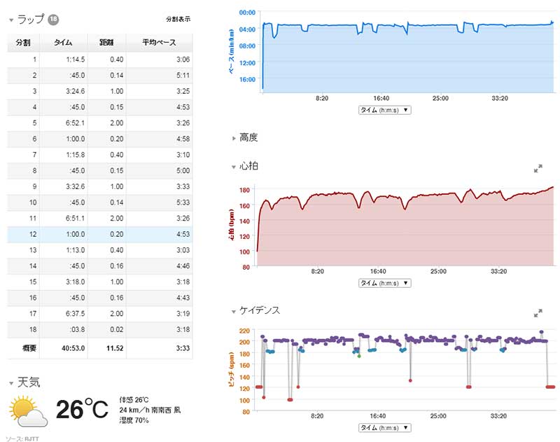 カスタムインターバルのラップ