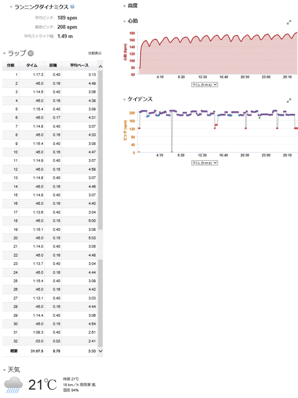 400m×16のラップ