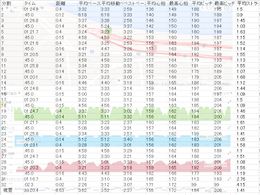 ラップ（400m15本）