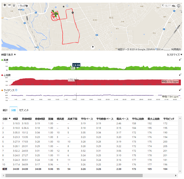 １０キロレースのラップ