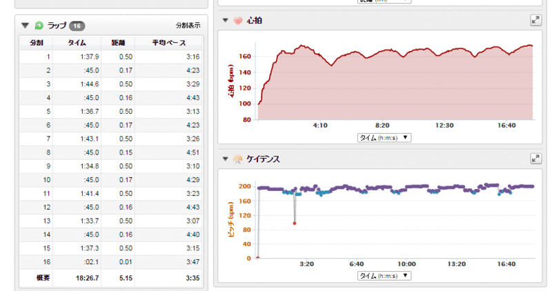 昼のインターバル500メートルラップ