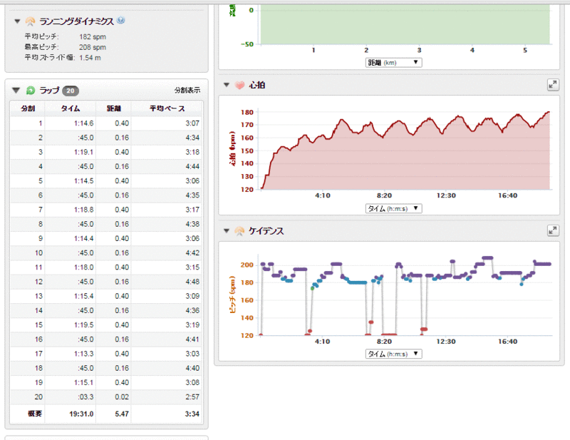 ラップ（昼のインターバル）