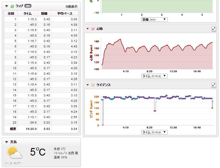 久々の400mインターバルラップ