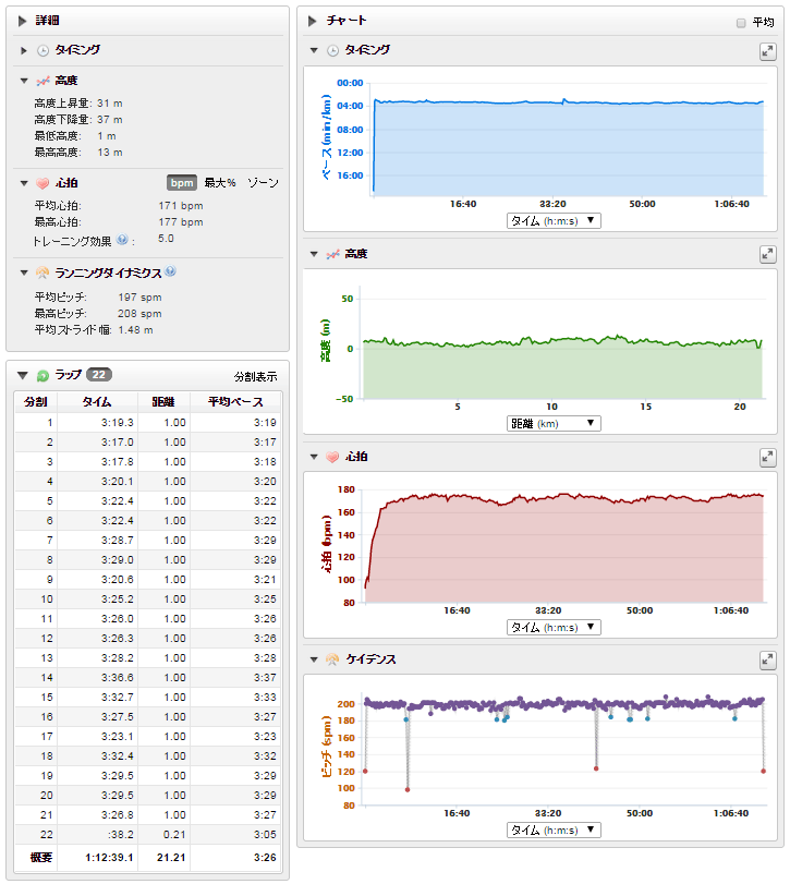 焼津ハーフ2015のラップ