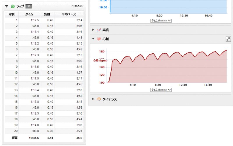 インターバルのラップ(疲労あり)
