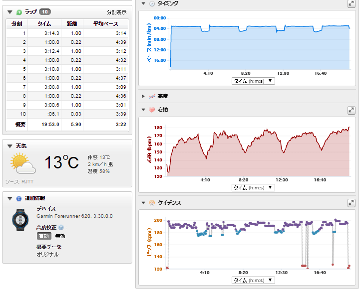 病み上がり1000m×5のラップ