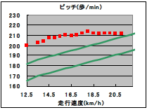 内旋方向の硬さ