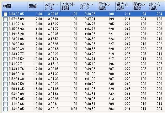横浜ロードレース大会ラップ
