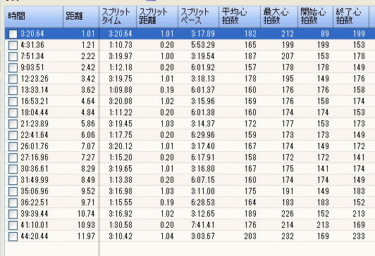 インターバルのラップ（1000×10、Ｒ200）