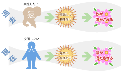 図:潜在意識の例